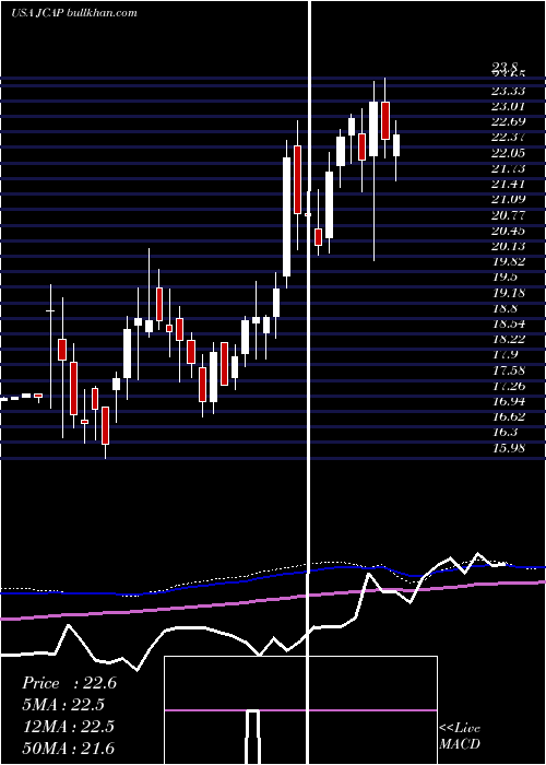  weekly chart JerniganCapital