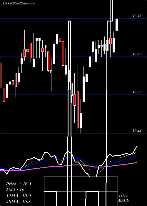  Daily chart NuveenCore
