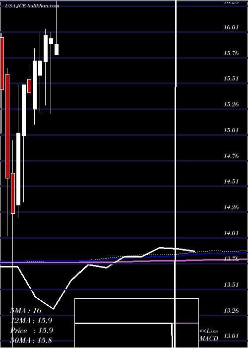  monthly chart NuveenCore