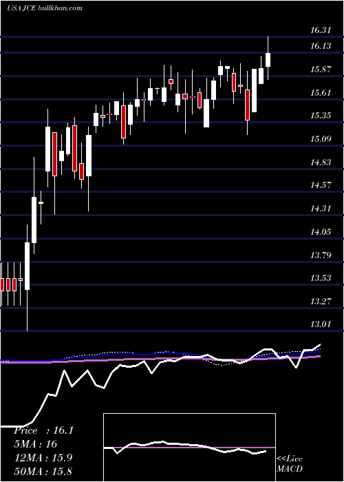  weekly chart NuveenCore