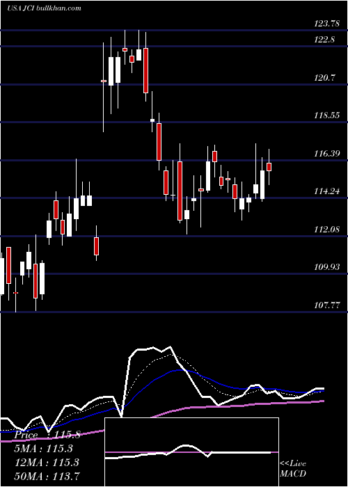 Daily chart JohnsonControls