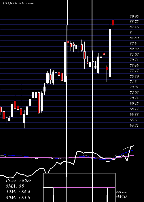  weekly chart JohnsonControls