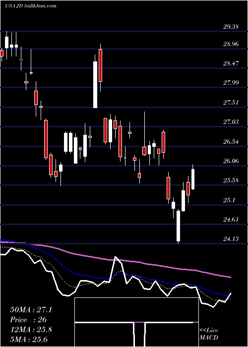  Daily chart JdCom