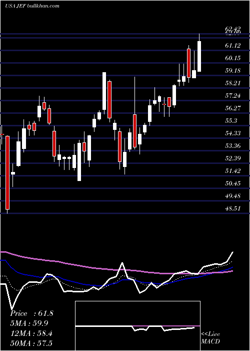  Daily chart JefferiesFinancial
