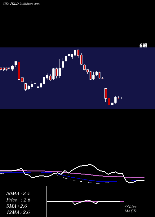  weekly chart JeldWen