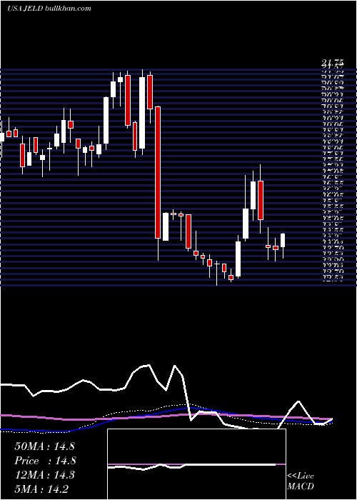  weekly chart JeldWen