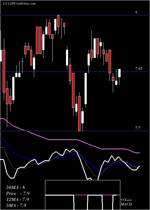  Daily chart NuveenFloating