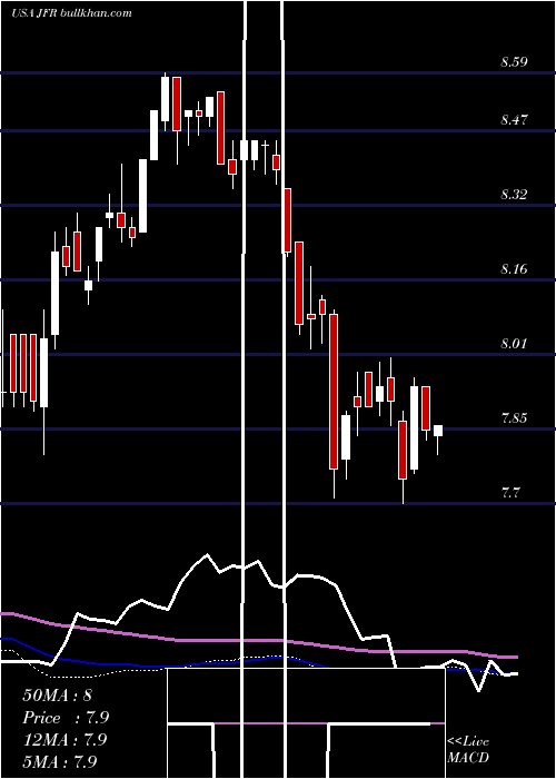  weekly chart NuveenFloating