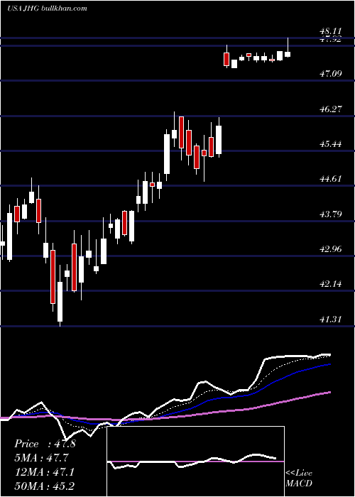  Daily chart JanusHenderson