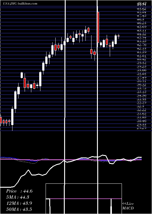  weekly chart JanusHenderson
