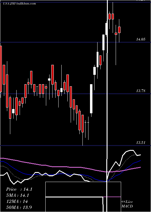  Daily chart JohnHancock