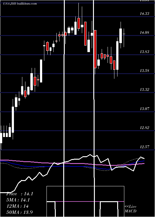  weekly chart JohnHancock