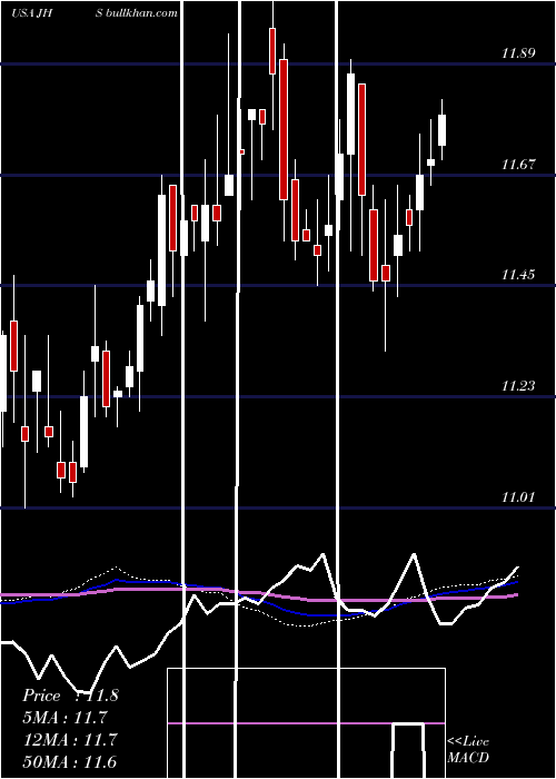  weekly chart JohnHancock