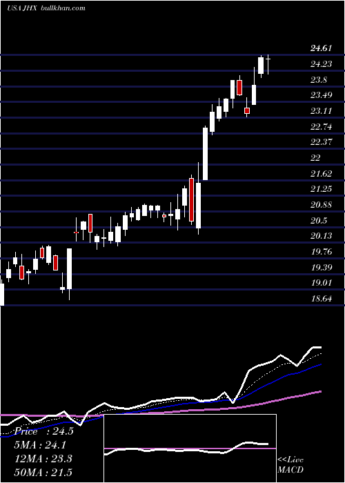  Daily chart JamesHardie