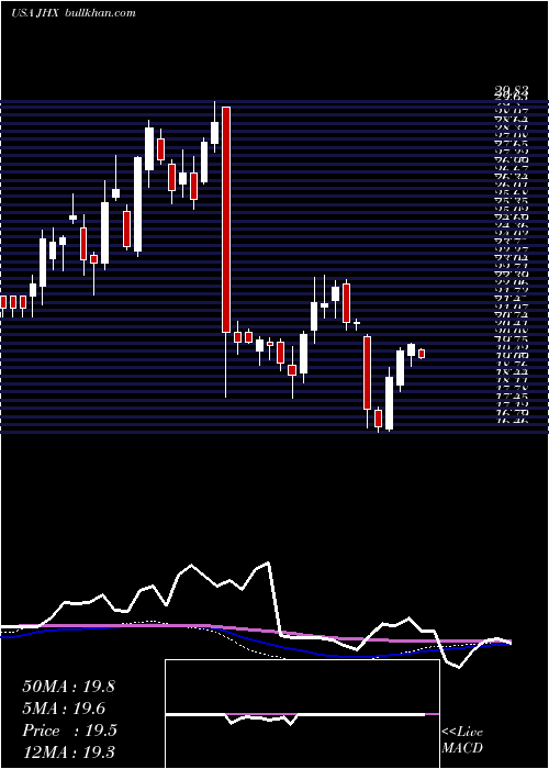  weekly chart JamesHardie