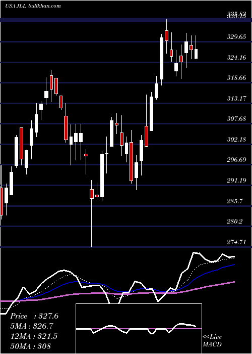  Daily chart JonesLang