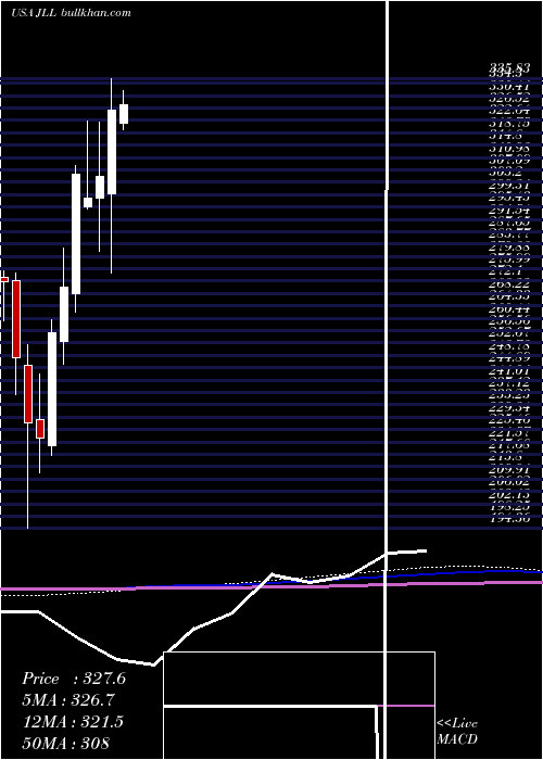  monthly chart JonesLang