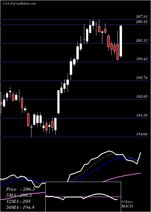  Daily chart JohnsonJohnson