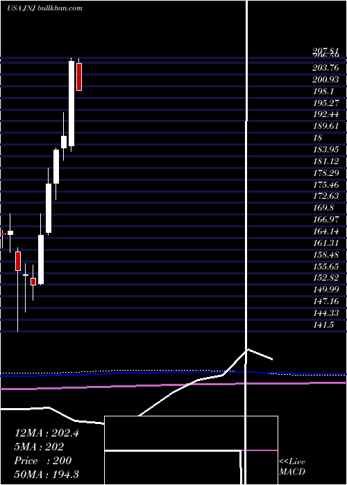  monthly chart JohnsonJohnson