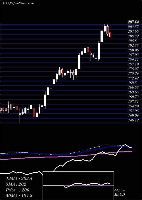  weekly chart JohnsonJohnson