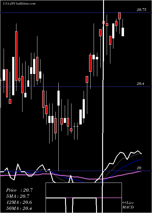  Daily chart NuveenPreferred