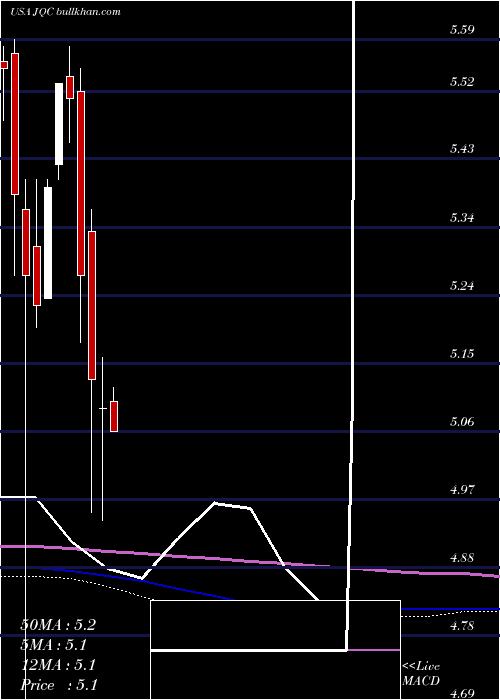  monthly chart NuveenCredit