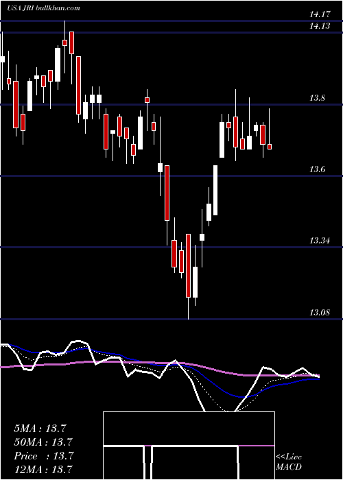  Daily chart NuveenReal