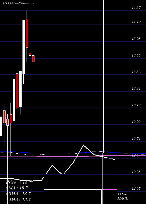  monthly chart NuveenReal