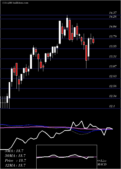  weekly chart NuveenReal