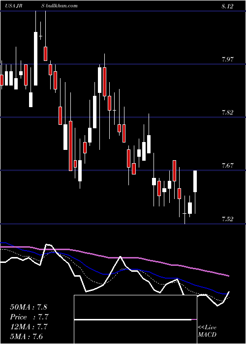  Daily chart NuveenReal