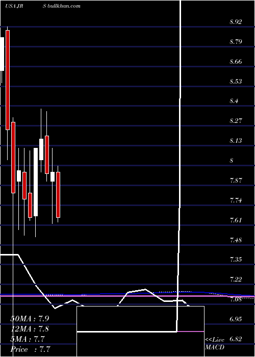  monthly chart NuveenReal