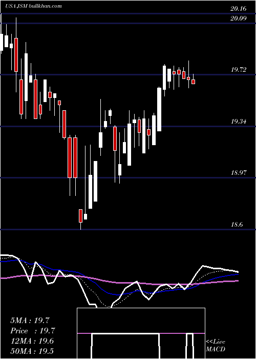  Daily chart NavientCorporation