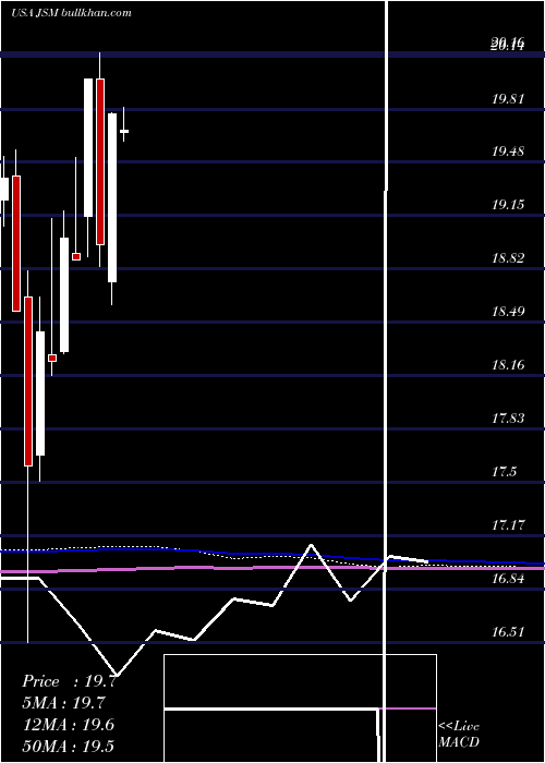 monthly chart NavientCorporation