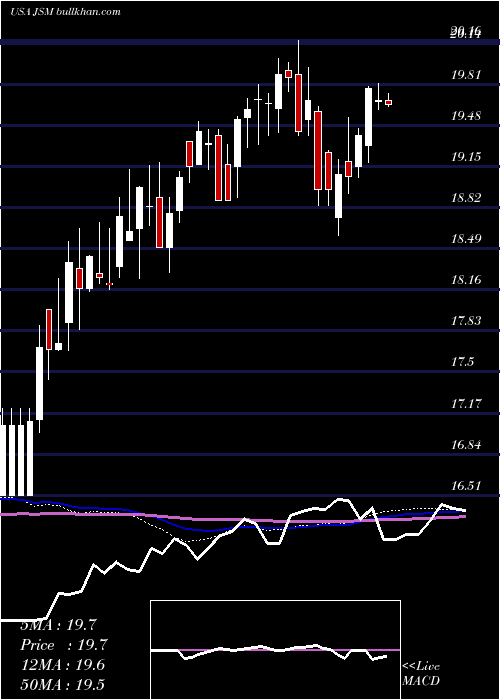  weekly chart NavientCorporation