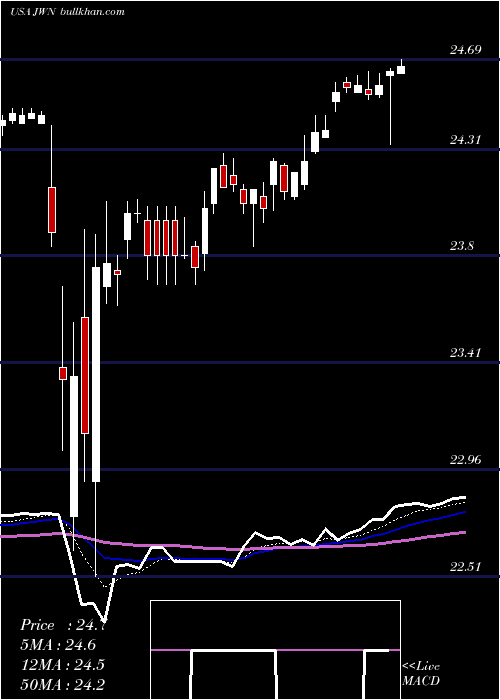  Daily chart NordstromInc