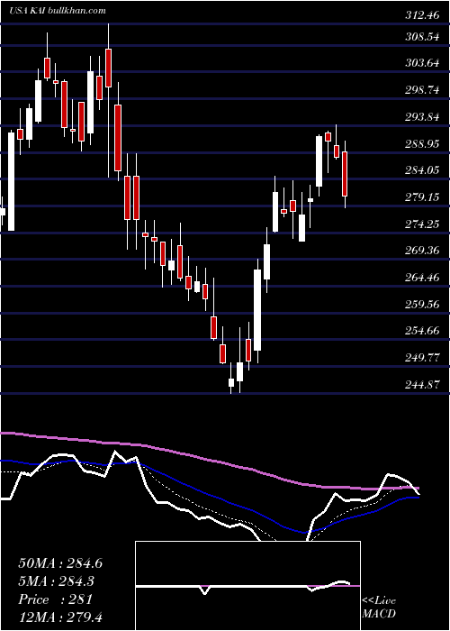  Daily chart KadantInc