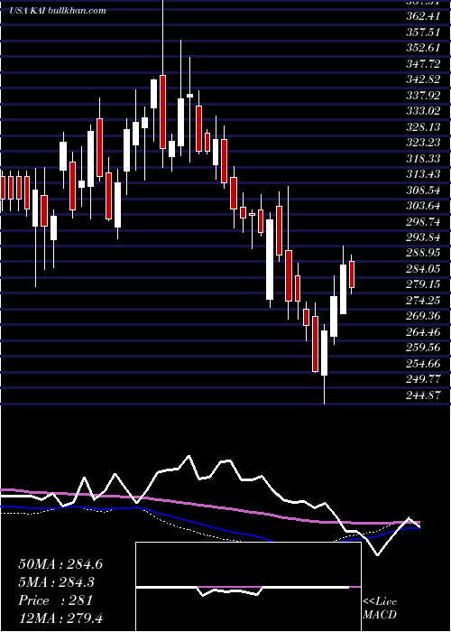  weekly chart KadantInc