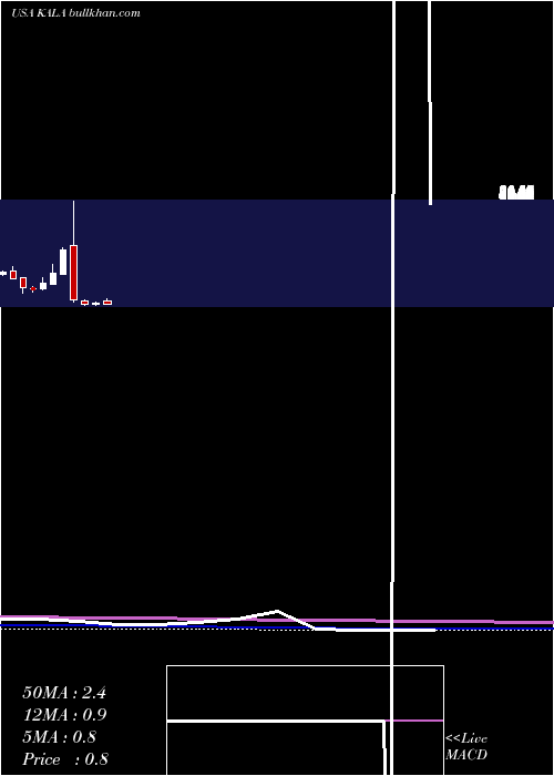  monthly chart KalaPharmaceuticals