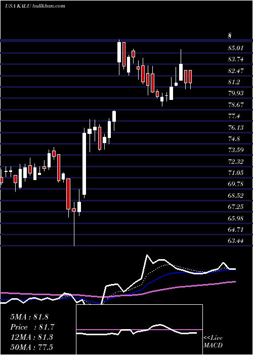  Daily chart KaiserAluminum