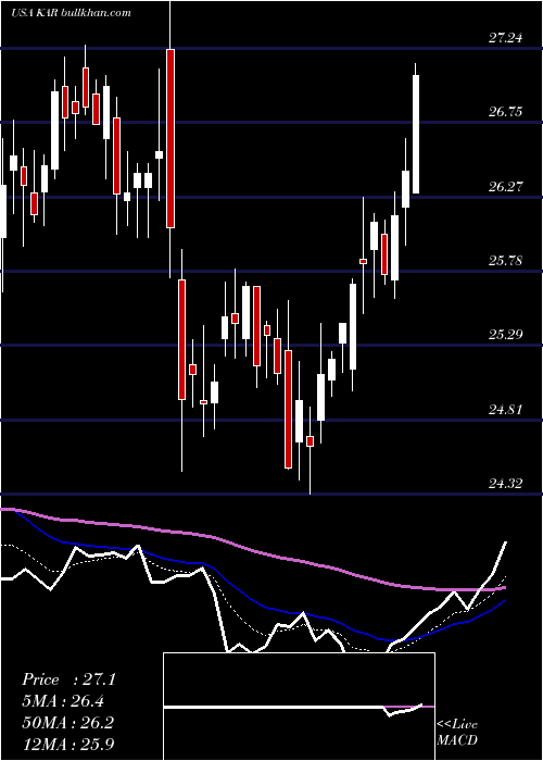  Daily chart KarAuction