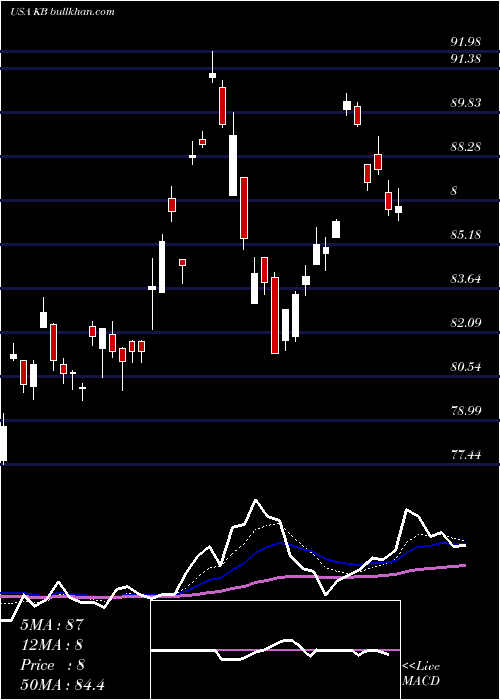  Daily chart KbFinancial
