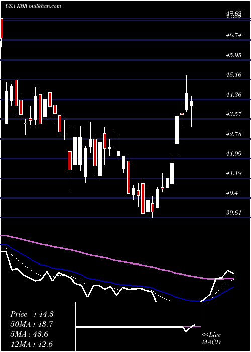  Daily chart KbrInc