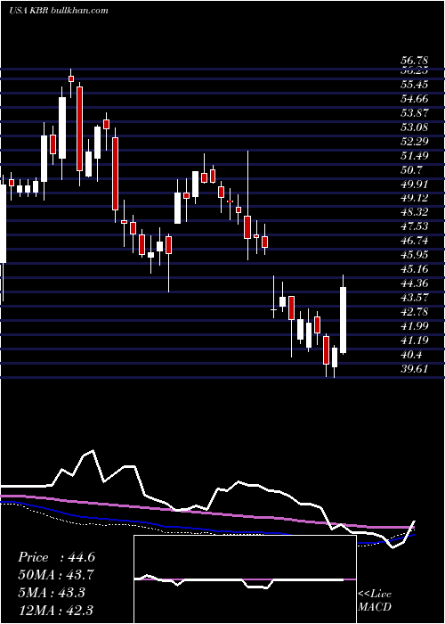  weekly chart KbrInc
