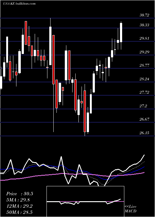  Daily chart KimballElectronics