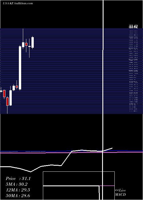  monthly chart KimballElectronics