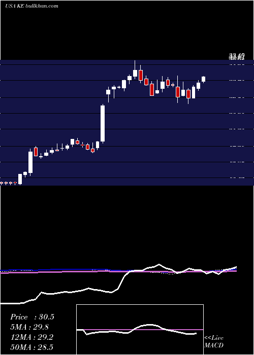  weekly chart KimballElectronics