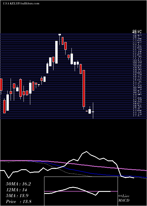  monthly chart KellyServices