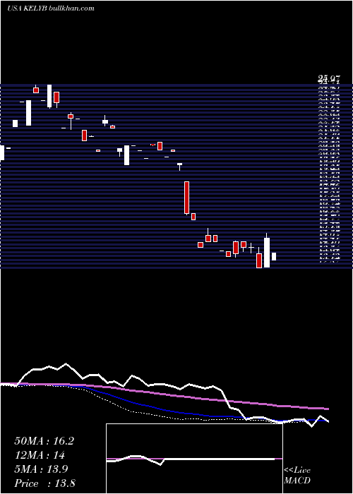  weekly chart KellyServices