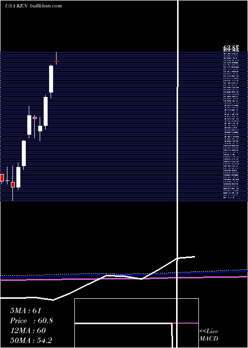  monthly chart KenonHoldings