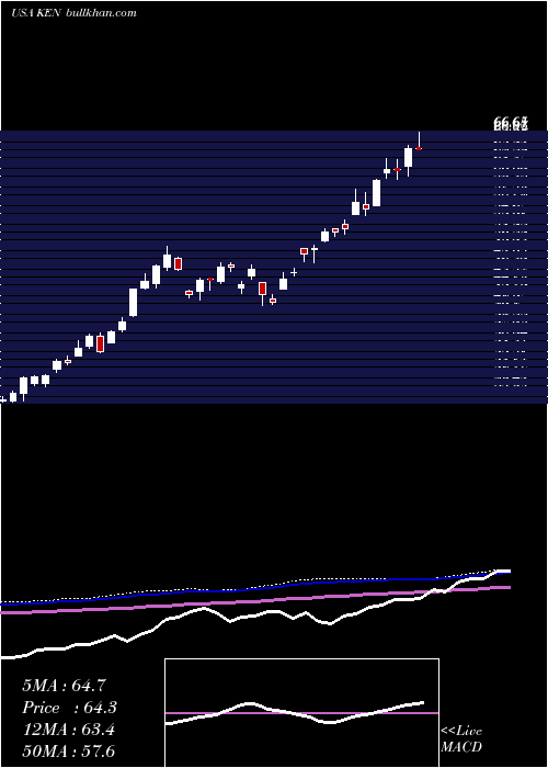  weekly chart KenonHoldings